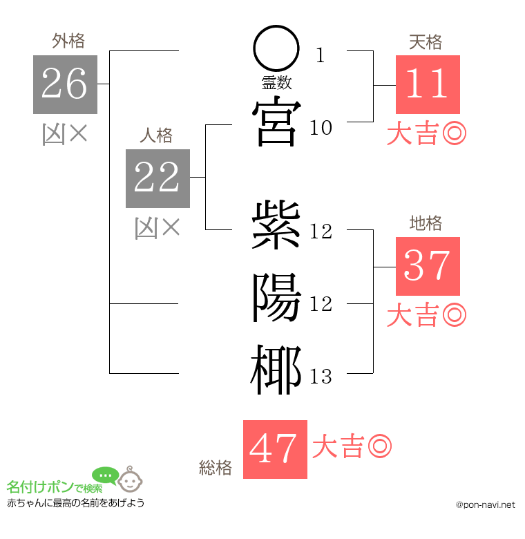 宮 紫陽椰さんの姓名判断結果