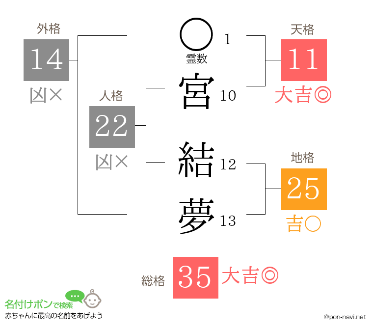 宮 結夢さんの姓名判断結果