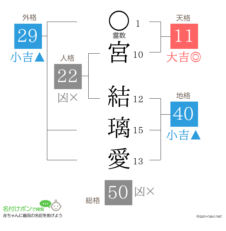 宮 結璃愛さんの姓名判断結果