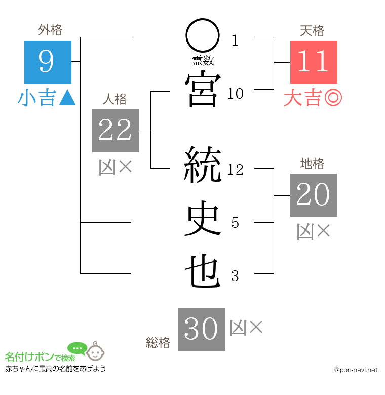 宮 統史也さんの姓名判断結果