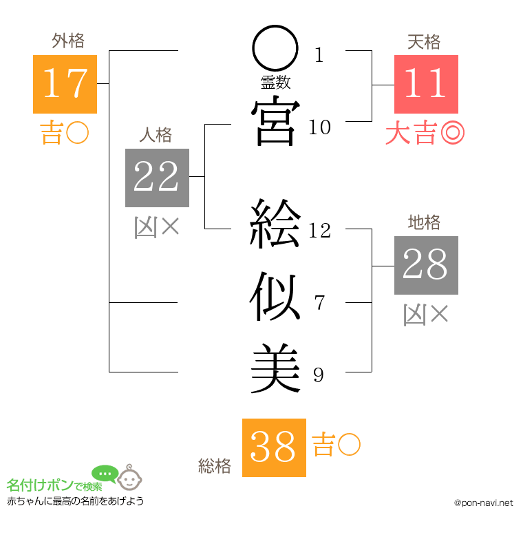 宮 絵似美さんの姓名判断結果