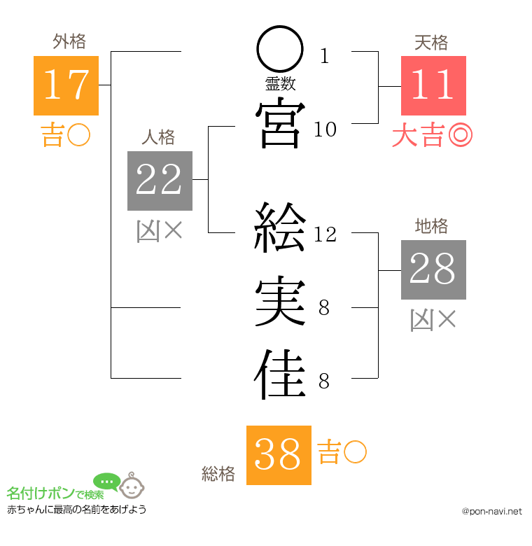 宮 絵実佳さんの姓名判断結果