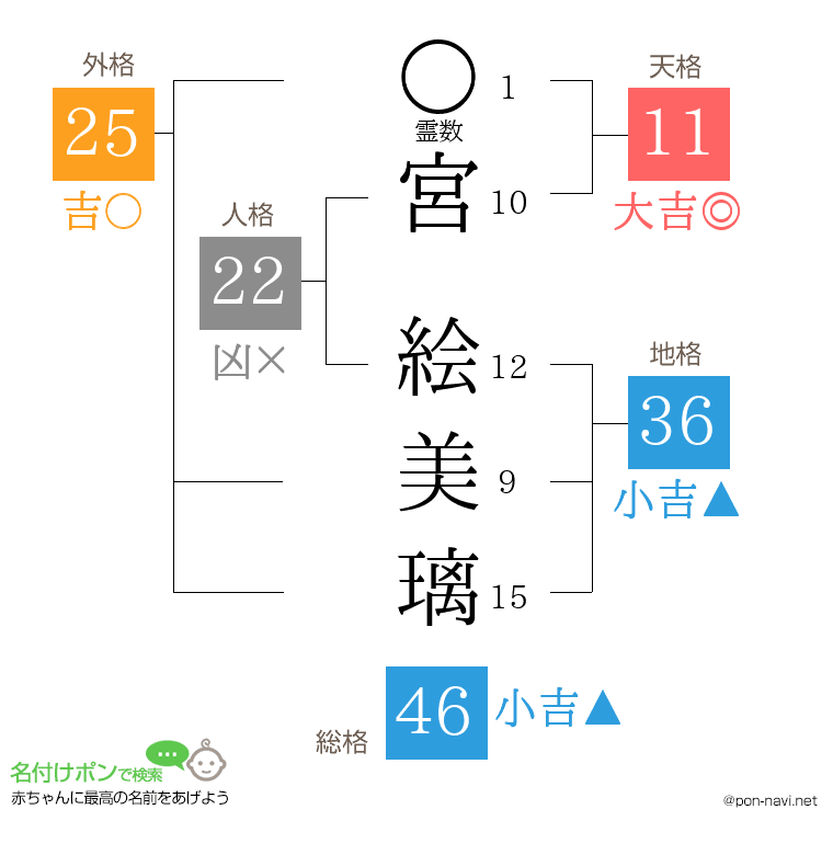 宮 絵美璃さんの姓名判断結果