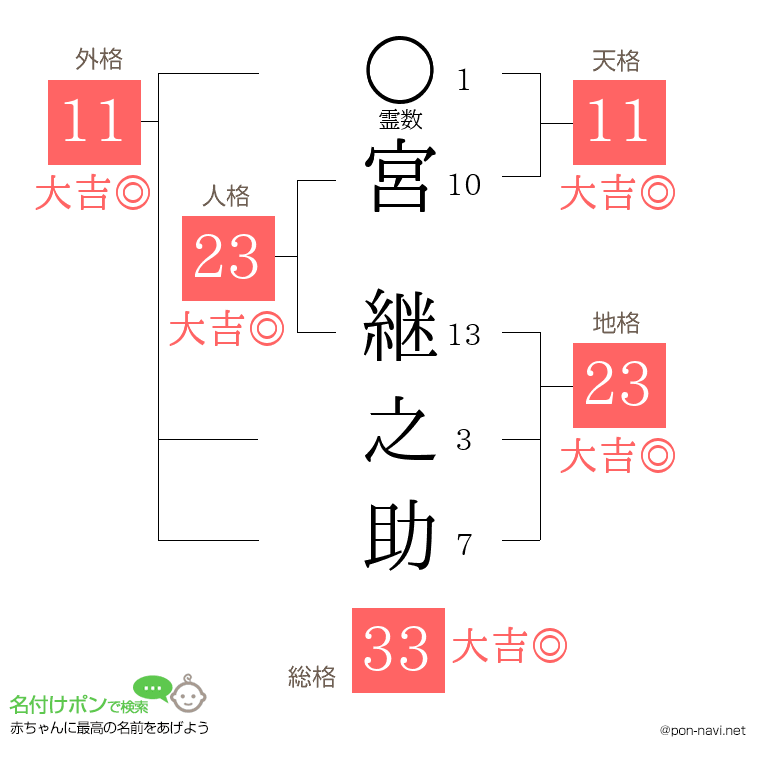 宮 継之助さんの姓名判断結果