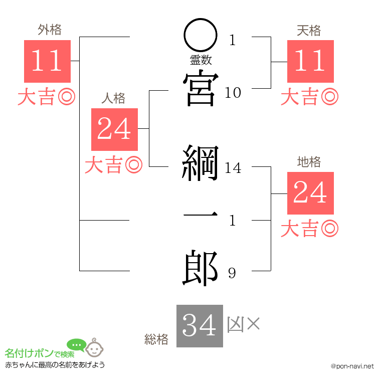宮 綱一郎さんの姓名判断結果