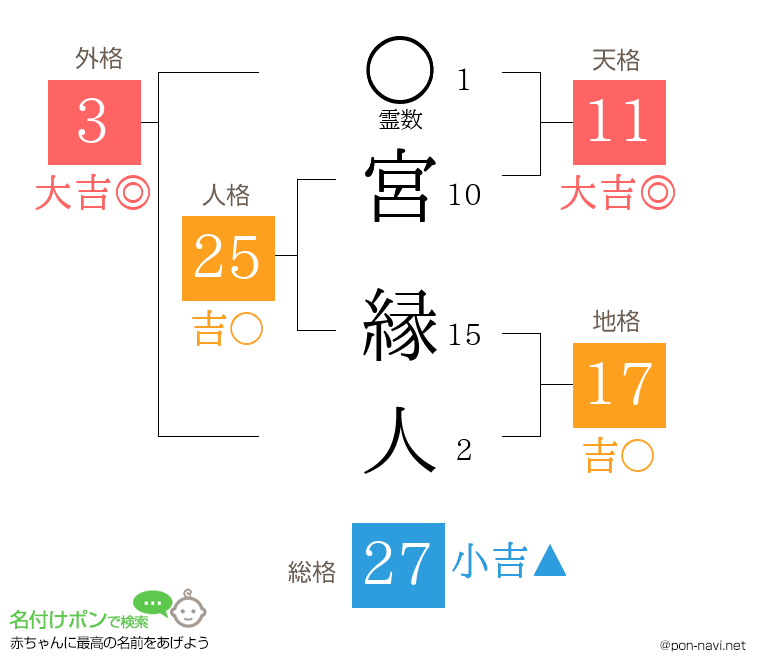 宮 縁人さんの姓名判断結果
