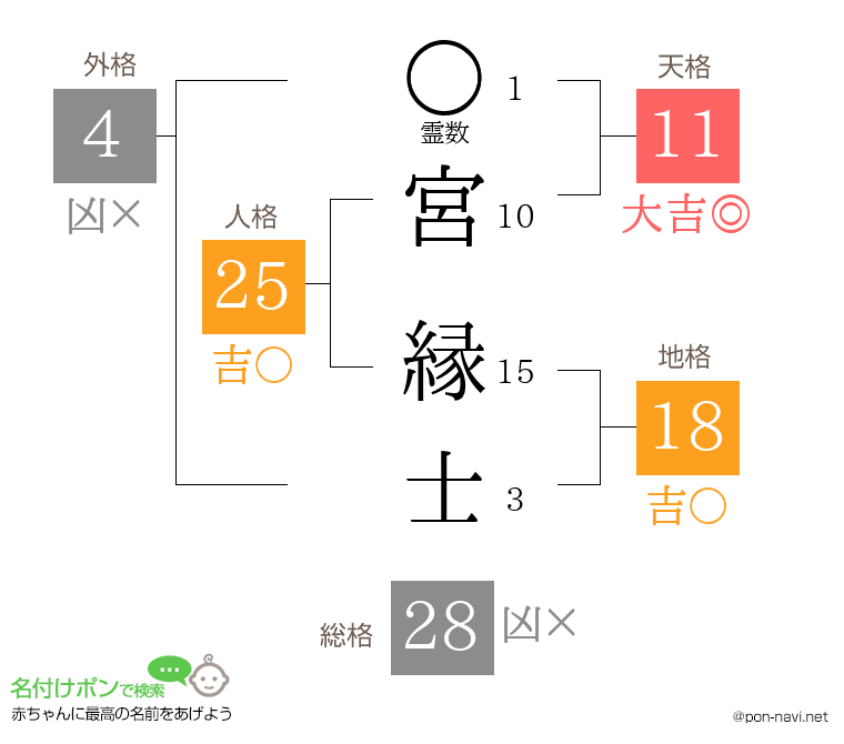 宮 縁士さんの姓名判断結果