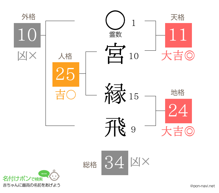 宮 縁飛さんの姓名判断結果