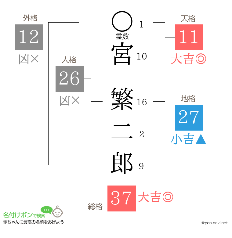 宮 繁二郎さんの姓名判断結果