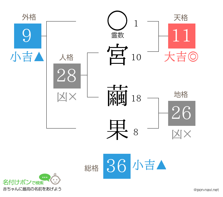 宮 繭果さんの姓名判断結果