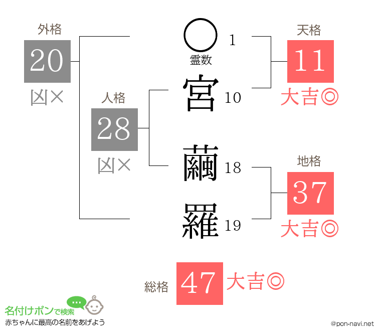 宮 繭羅さんの姓名判断結果