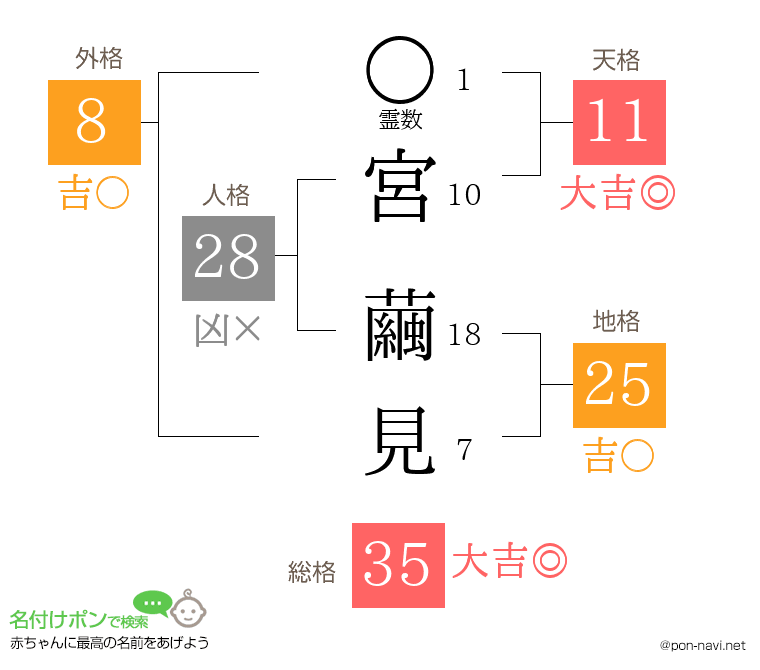 宮 繭見さんの姓名判断結果