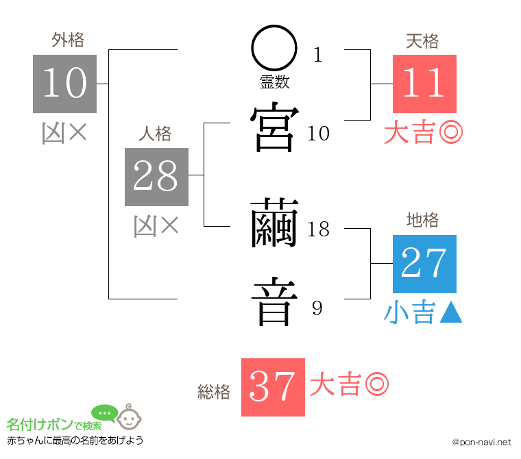 宮 繭音さんの姓名判断結果