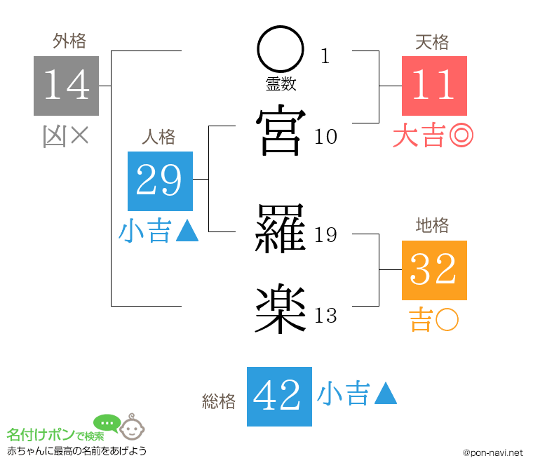 宮 羅楽さんの姓名判断結果