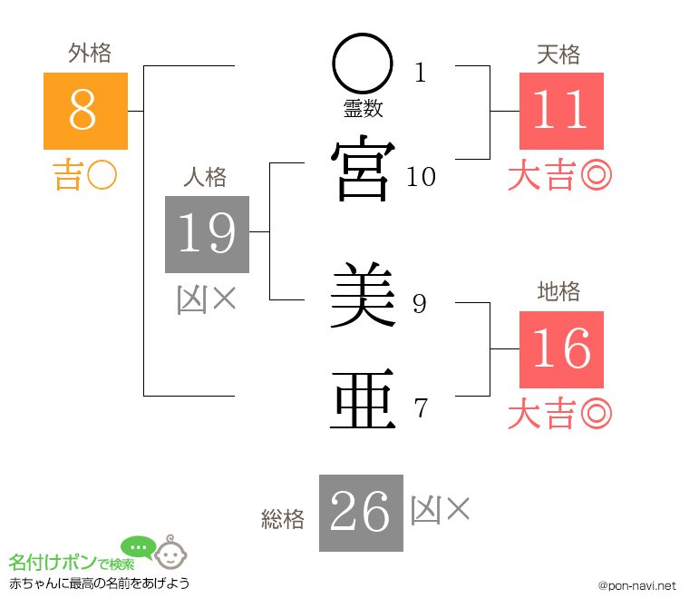 宮 美亜さんの姓名判断結果