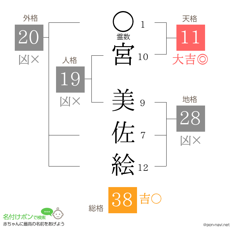 宮 美佐絵さんの姓名判断結果