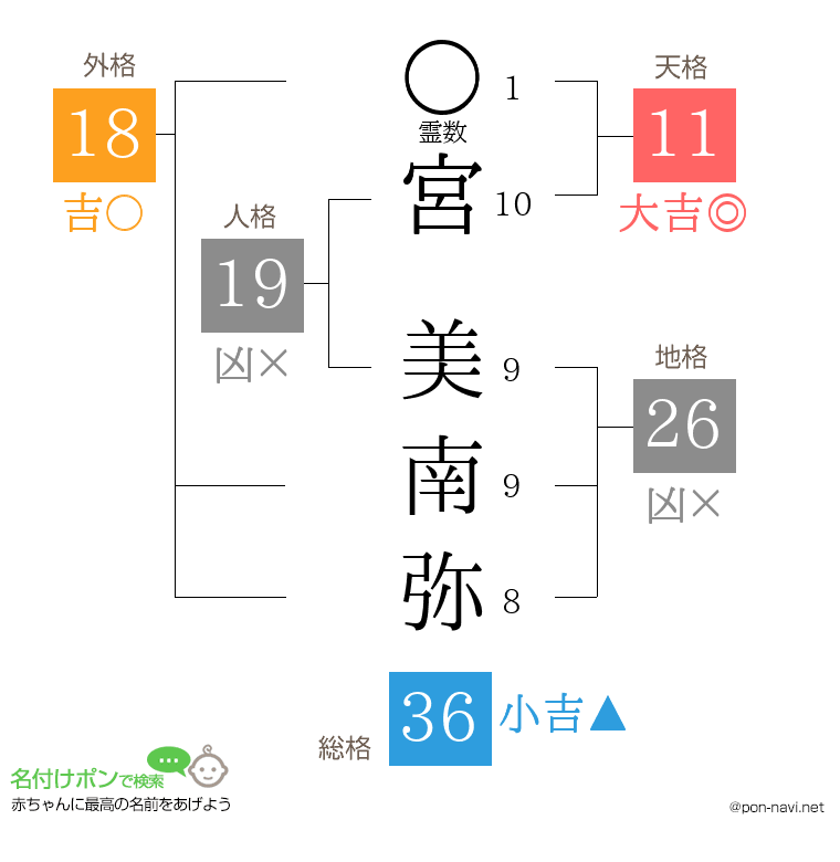宮 美南弥さんの姓名判断結果
