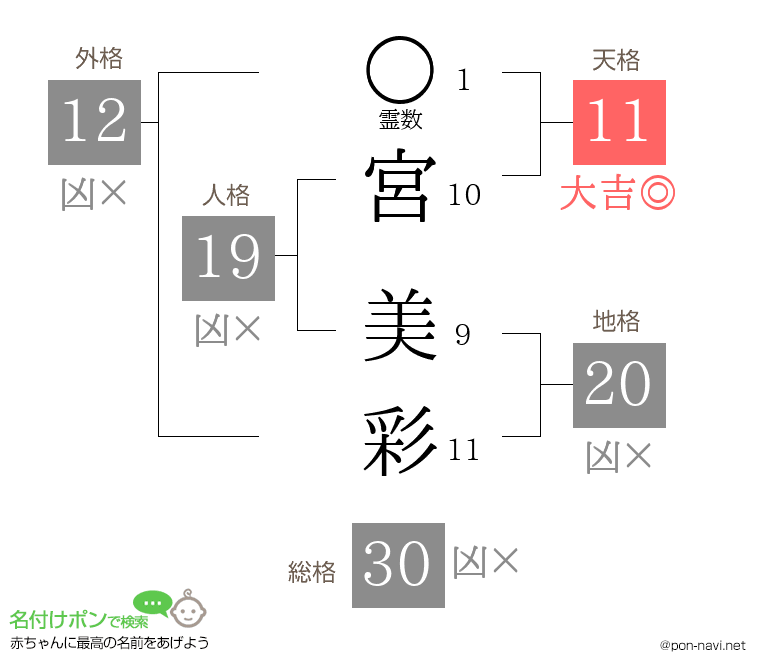 宮 美彩さんの姓名判断結果