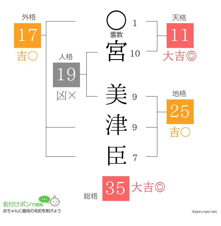 宮 美津臣さんの姓名判断結果