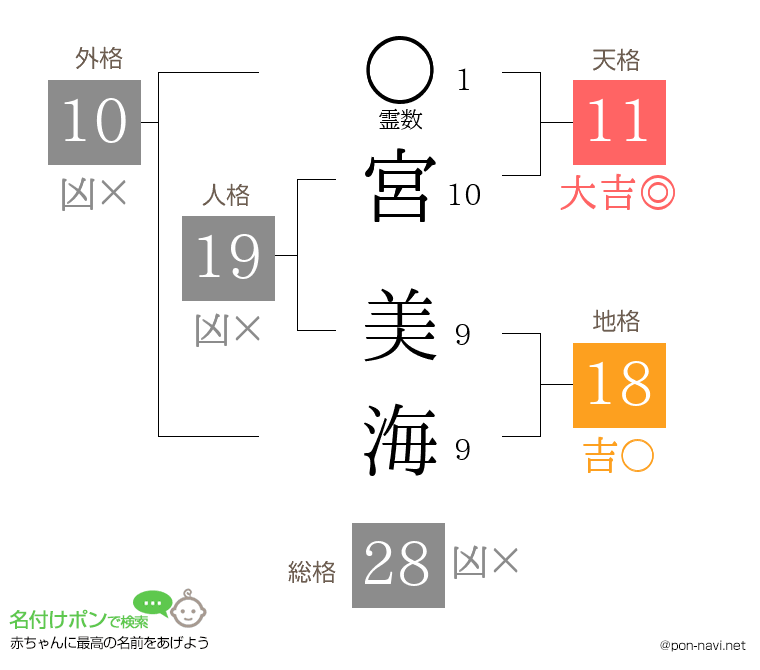 宮 美海さんの姓名判断結果