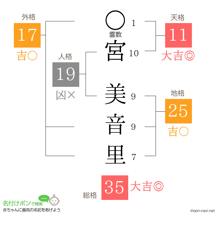 宮 美音里さんの姓名判断結果