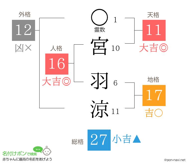 宮 羽涼さんの姓名判断結果