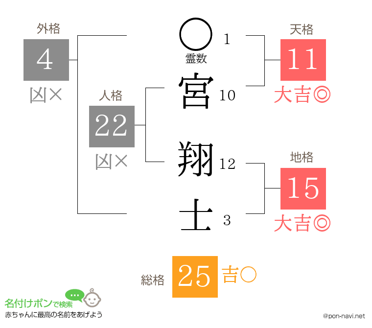 宮 翔士さんの姓名判断結果