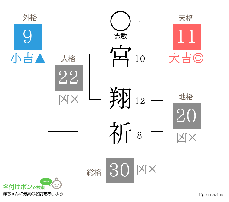 宮 翔祈さんの姓名判断結果