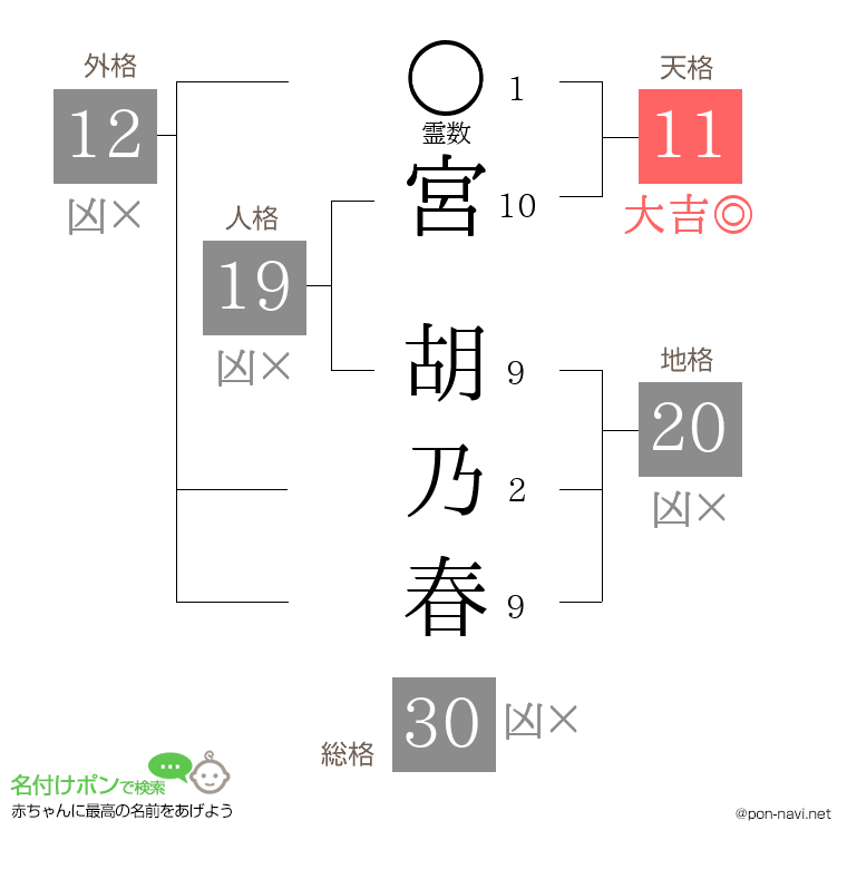 宮 胡乃春さんの姓名判断結果