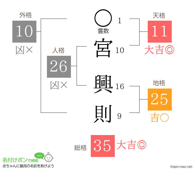 宮 興則さんの姓名判断結果