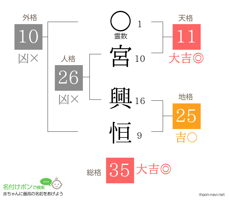 宮 興恒さんの姓名判断結果