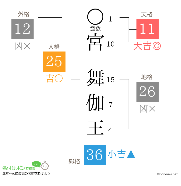 宮 舞伽王さんの姓名判断結果