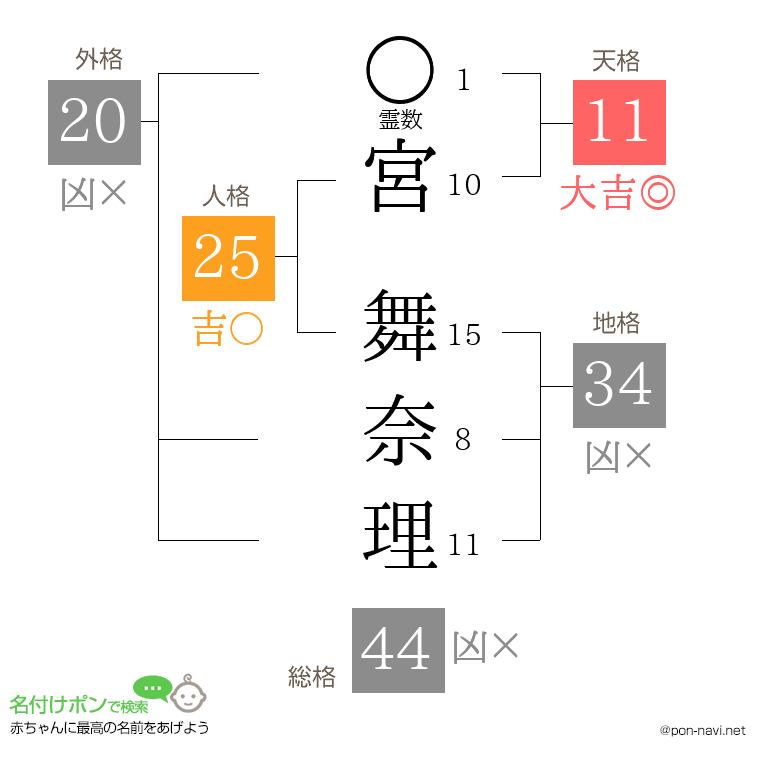 宮 舞奈理さんの姓名判断結果