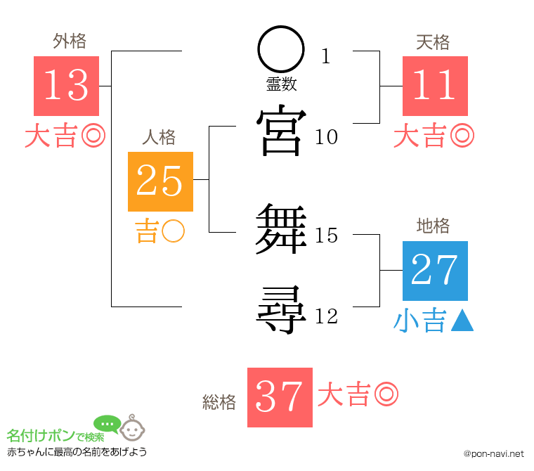 宮 舞尋さんの姓名判断結果