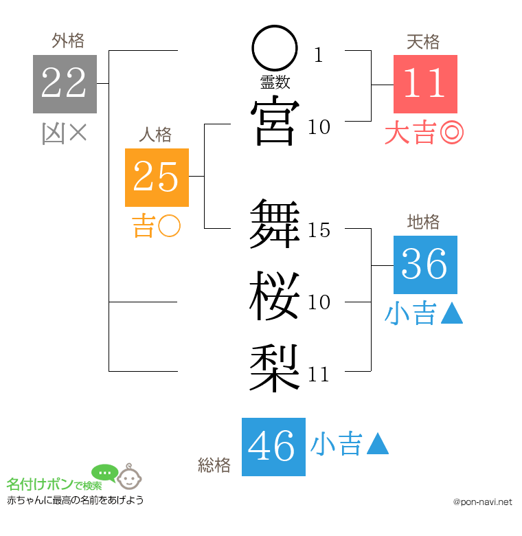 宮 舞桜梨さんの姓名判断結果