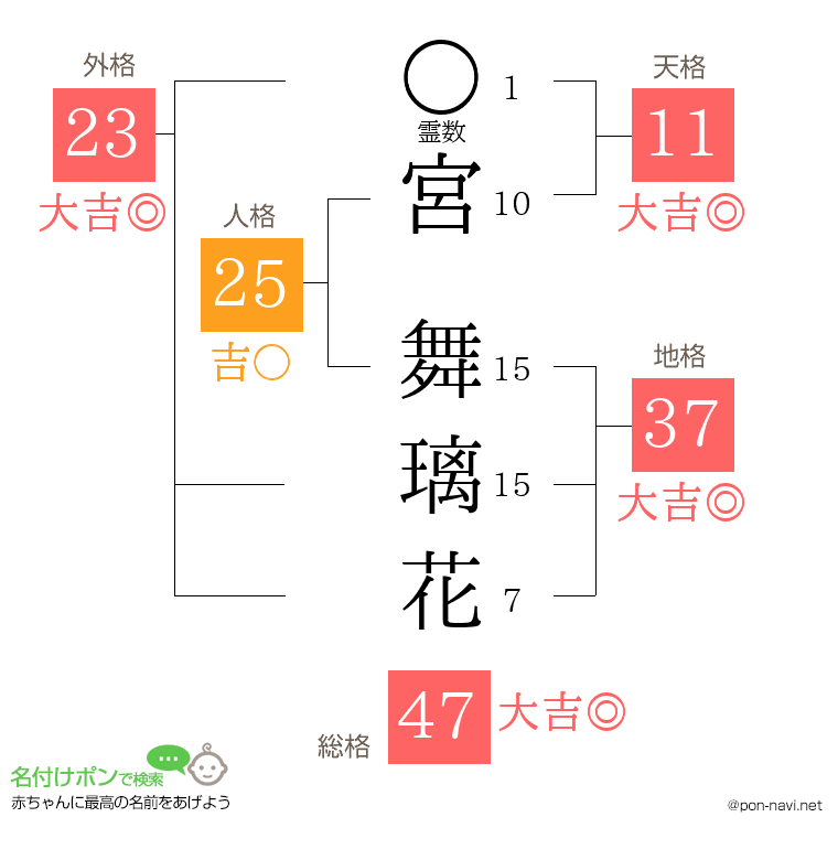 宮 舞璃花さんの姓名判断結果