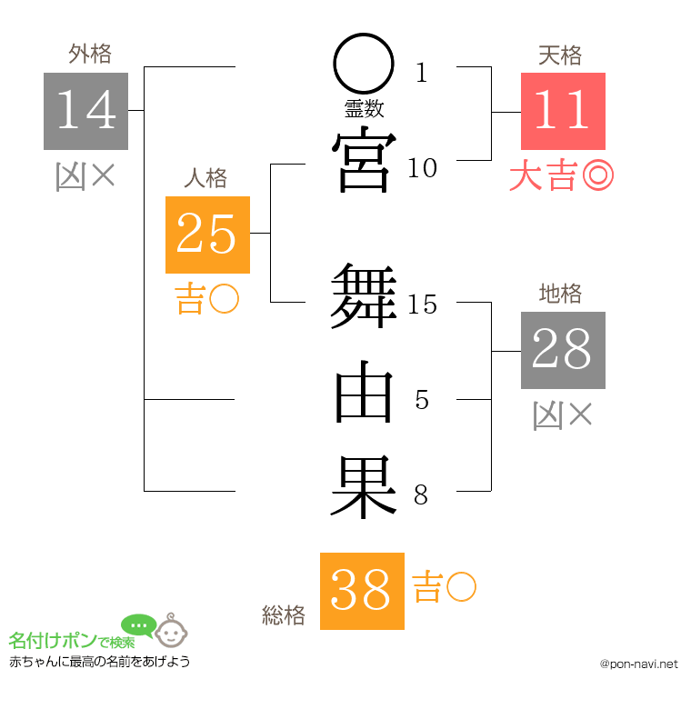 宮 舞由果さんの姓名判断結果