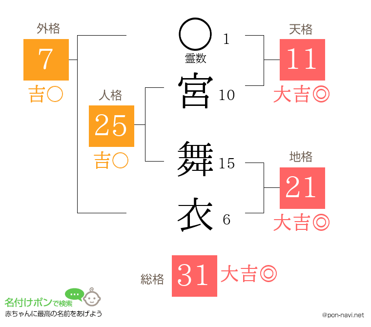 宮 舞衣さんの姓名判断結果