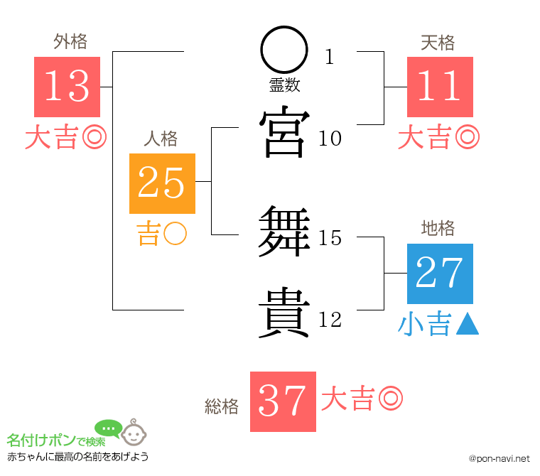 宮 舞貴さんの姓名判断結果