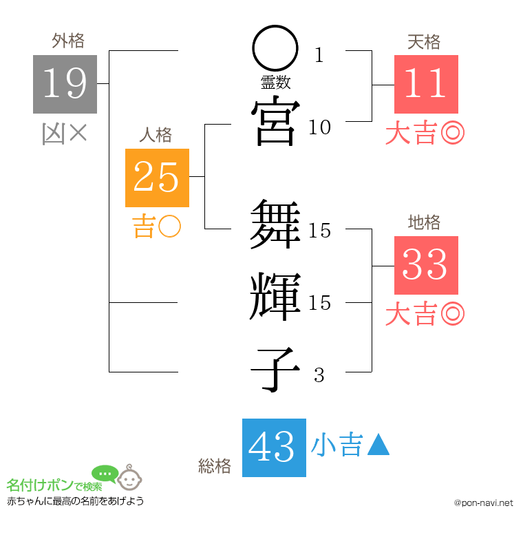 宮 舞輝子さんの姓名判断結果