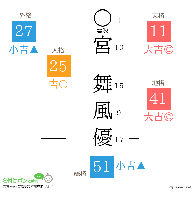 宮 舞風優さんの姓名判断結果
