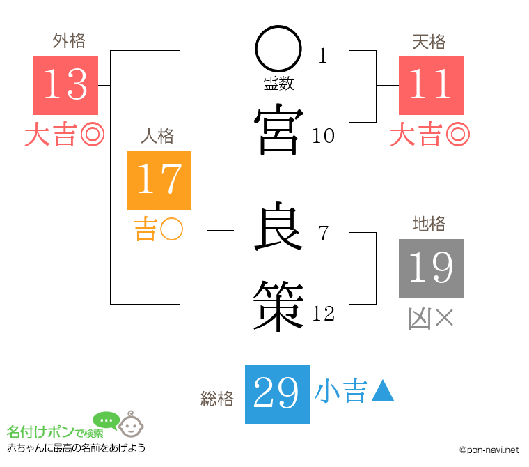 宮 良策さんの姓名判断結果