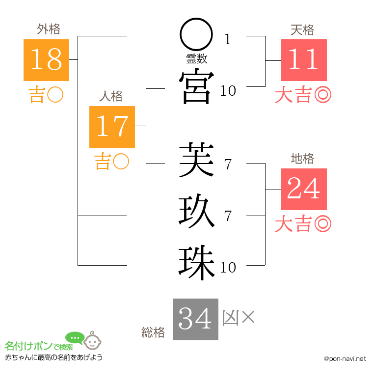 宮 芙玖珠さんの姓名判断結果