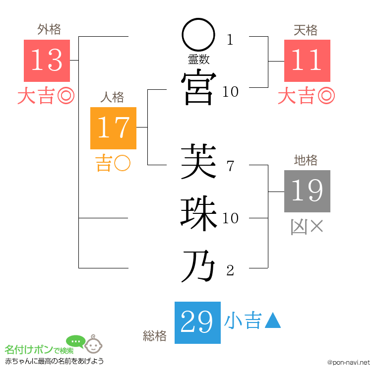 宮 芙珠乃さんの姓名判断結果