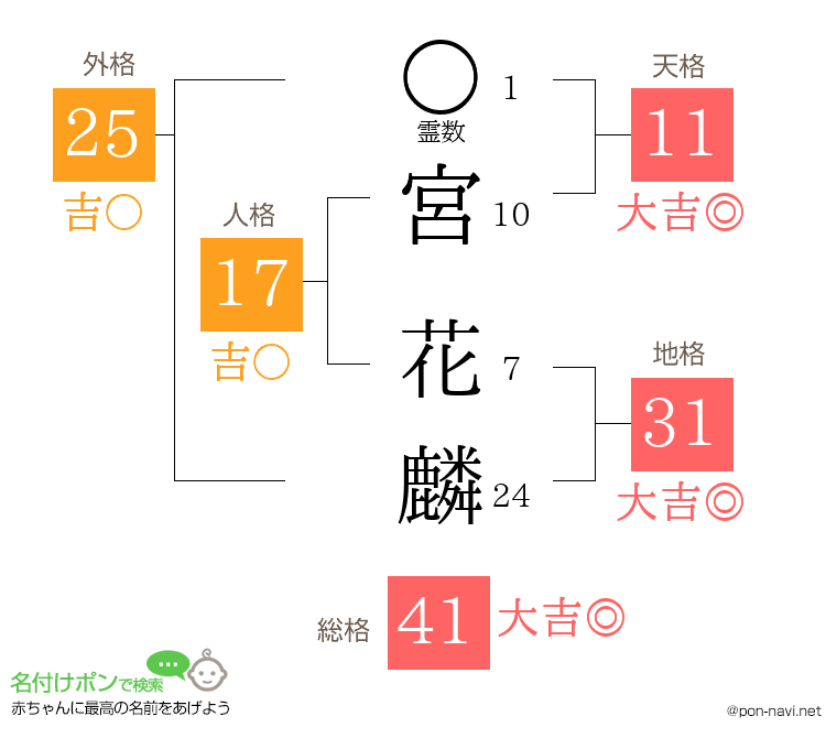 宮 花麟さんの姓名判断結果