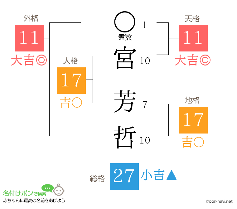 宮 芳哲さんの姓名判断結果