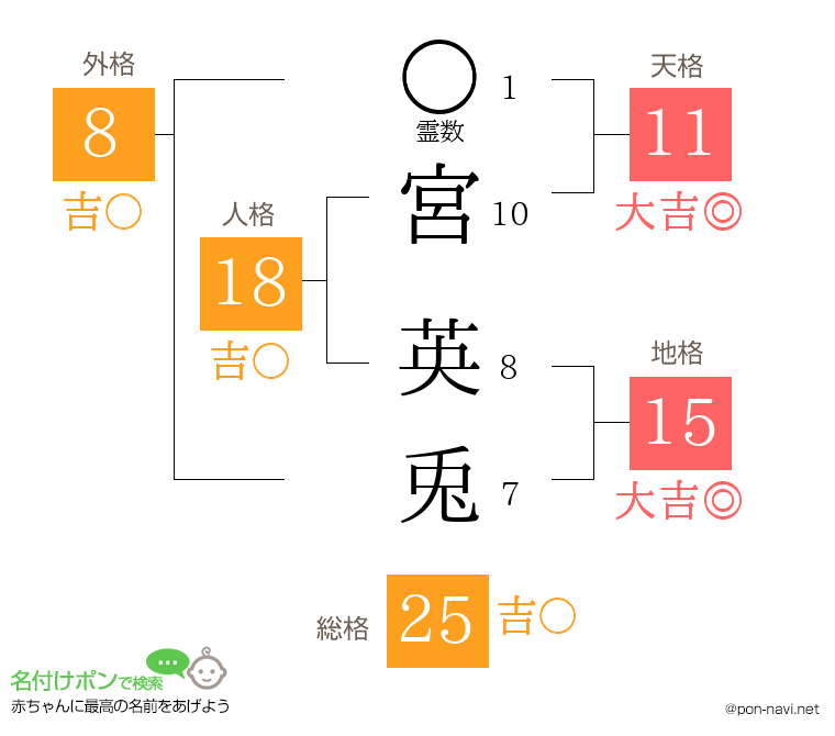 宮 英兎さんの姓名判断結果