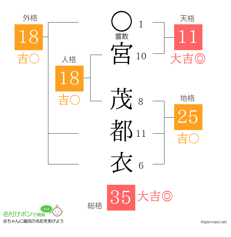 宮 茂都衣さんの姓名判断結果