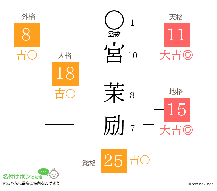 宮 茉励さんの姓名判断結果