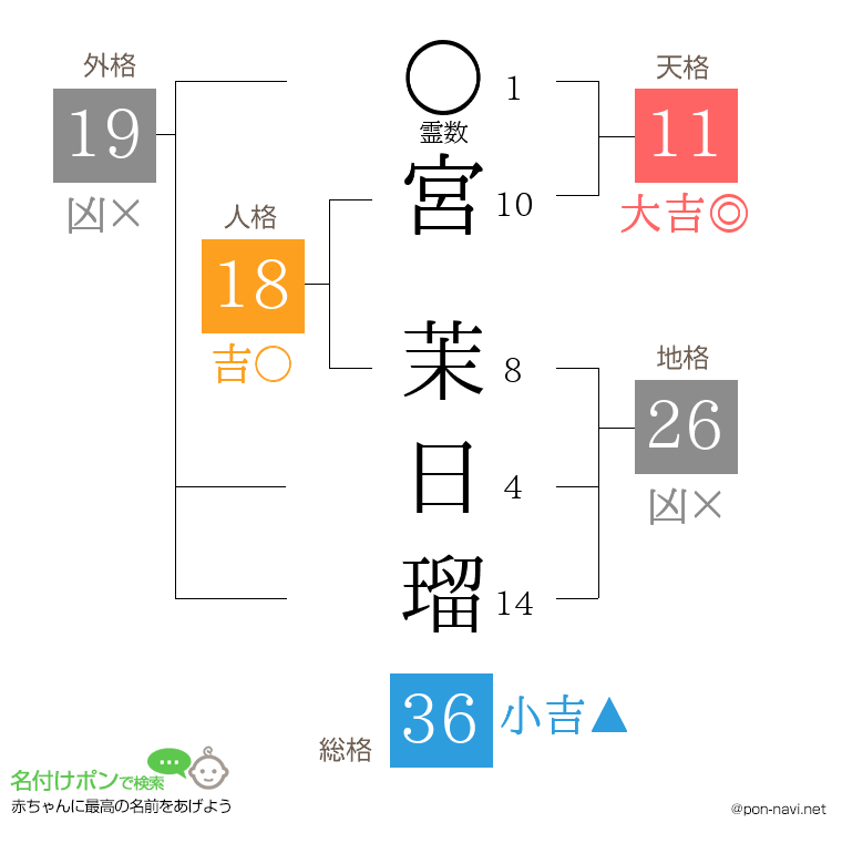 宮 茉日瑠さんの姓名判断結果
